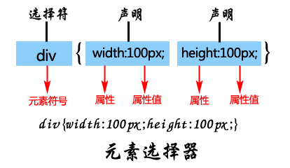 元素选择器