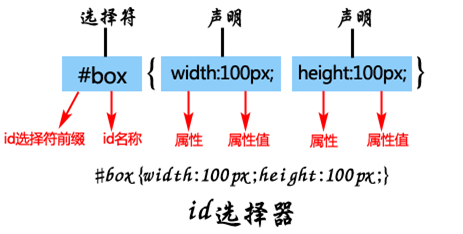 id选择器