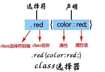 class选择器