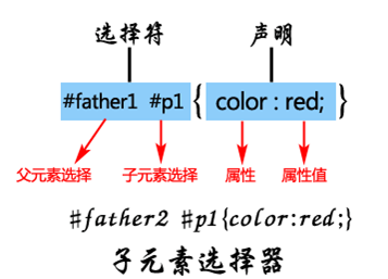 子元素选择器