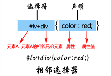 相邻选择器