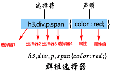 群组选择器